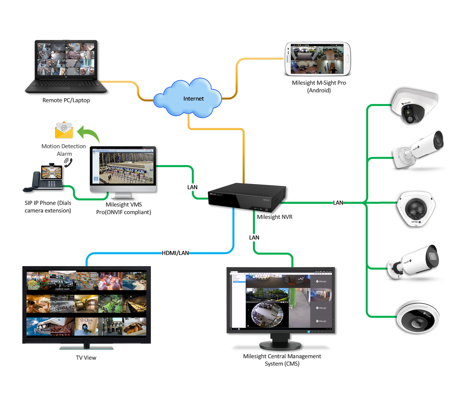 Milesight - Surveillance System - DVCOM Technology